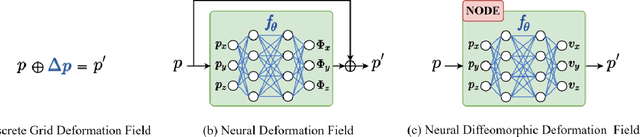 Figure 3 for MIRNF: Medical Image Registration via Neural Fields