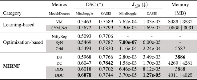 Figure 2 for MIRNF: Medical Image Registration via Neural Fields