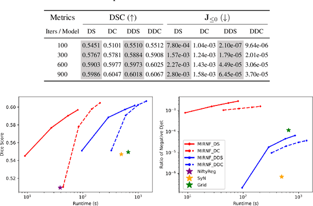 Figure 4 for MIRNF: Medical Image Registration via Neural Fields