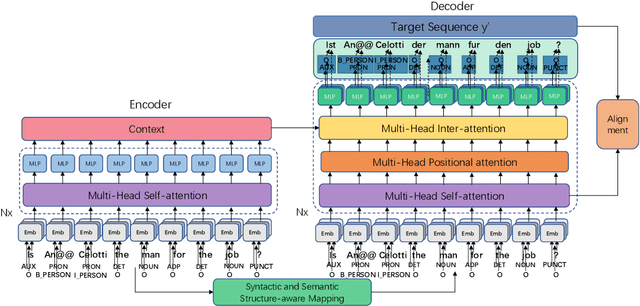 Figure 2 for Enriching Non-Autoregressive Transformer with Syntactic and SemanticStructures for Neural Machine Translation