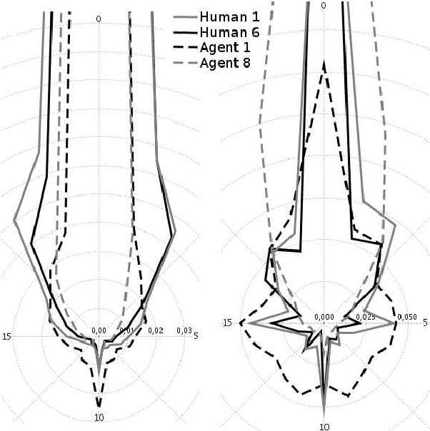 Figure 2 for Automatable Evaluation Method Oriented toward Behaviour Believability for Video Games