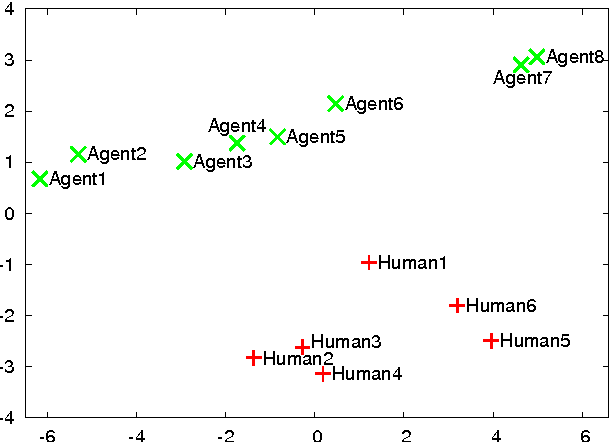 Figure 4 for Automatable Evaluation Method Oriented toward Behaviour Believability for Video Games