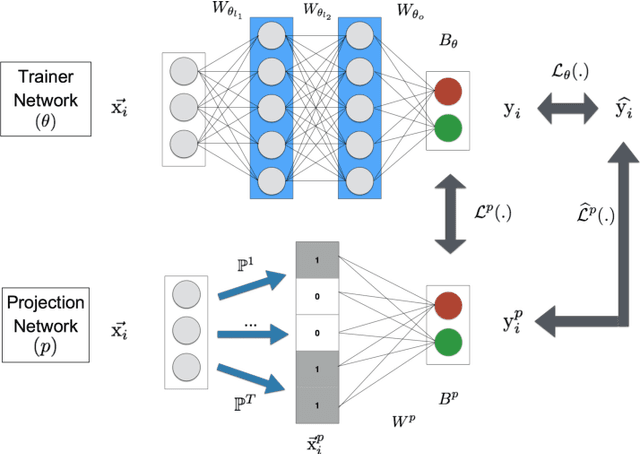 Figure 1 for ProjectionNet: Learning Efficient On-Device Deep Networks Using Neural Projections