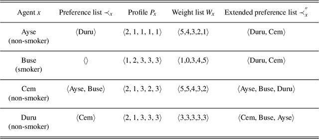 Figure 3 for Knowledge-Based Stable Roommates Problem: A Real-World Application