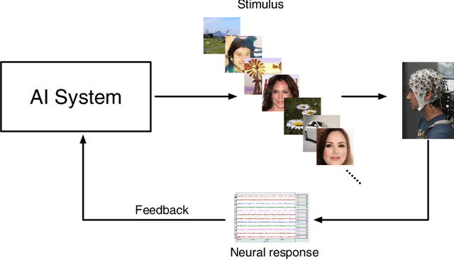 Figure 1 for Use of Neural Signals to Evaluate the Quality of Generative Adversarial Network Performance in Facial Image Generation