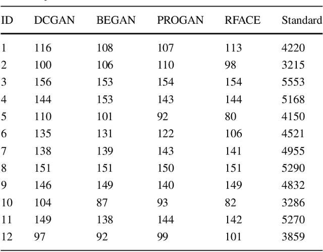 Figure 2 for Use of Neural Signals to Evaluate the Quality of Generative Adversarial Network Performance in Facial Image Generation