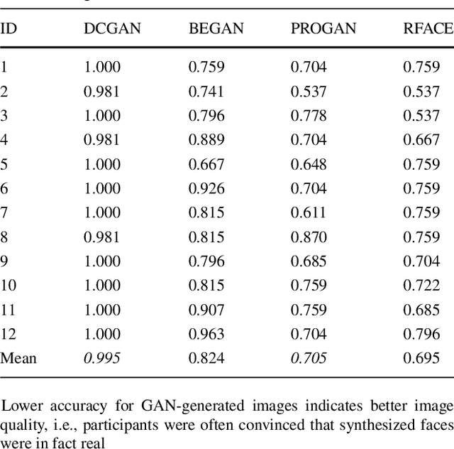 Figure 4 for Use of Neural Signals to Evaluate the Quality of Generative Adversarial Network Performance in Facial Image Generation