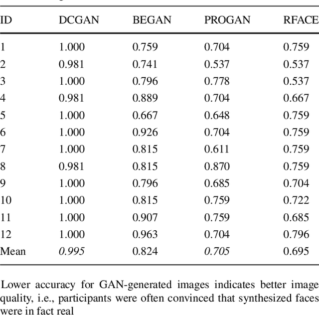 Figure 4 for Use of Neural Signals to Evaluate the Quality of Generative Adversarial Network Performance in Facial Image Generation