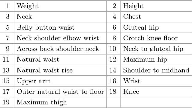 Figure 2 for 3D Human Body Reshaping with Anthropometric Modeling