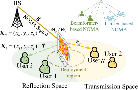Figure 1 for Joint Location and Beamforming Design for STAR-RIS Assisted NOMA Systems