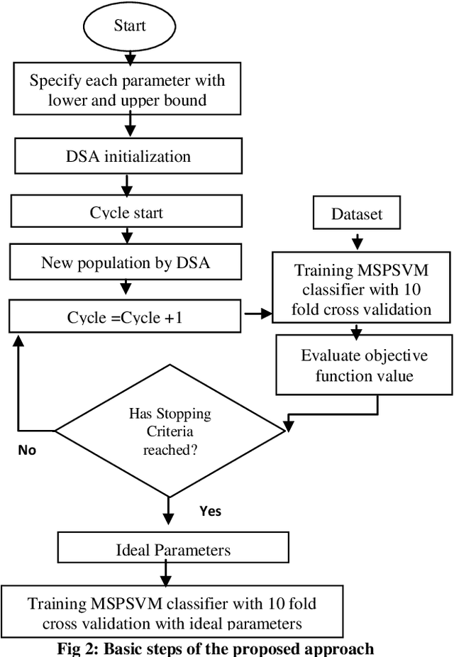 Figure 2 for Differential Search Algorithm-based Parametric Optimization of Fuzzy Generalized Eigenvalue Proximal Support Vector Machine