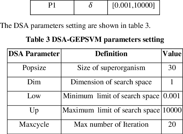 Figure 3 for Differential Search Algorithm-based Parametric Optimization of Fuzzy Generalized Eigenvalue Proximal Support Vector Machine