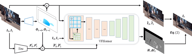 Figure 3 for Video Frame Interpolation with Transformer