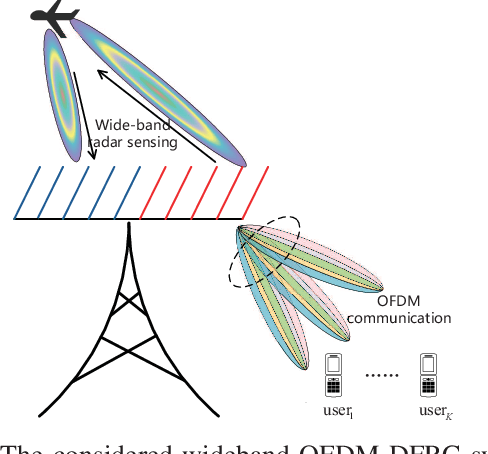 Figure 1 for Joint Beamforming Design in DFRC Systems for Wideband Sensing and OFDM Communications