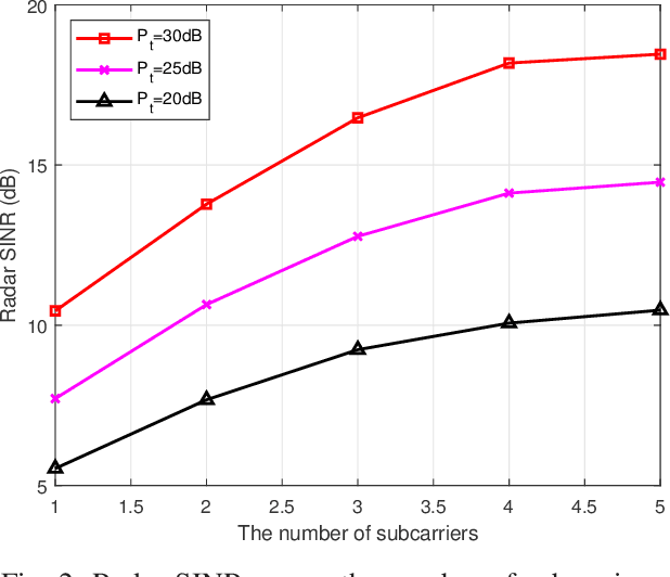 Figure 2 for Joint Beamforming Design in DFRC Systems for Wideband Sensing and OFDM Communications