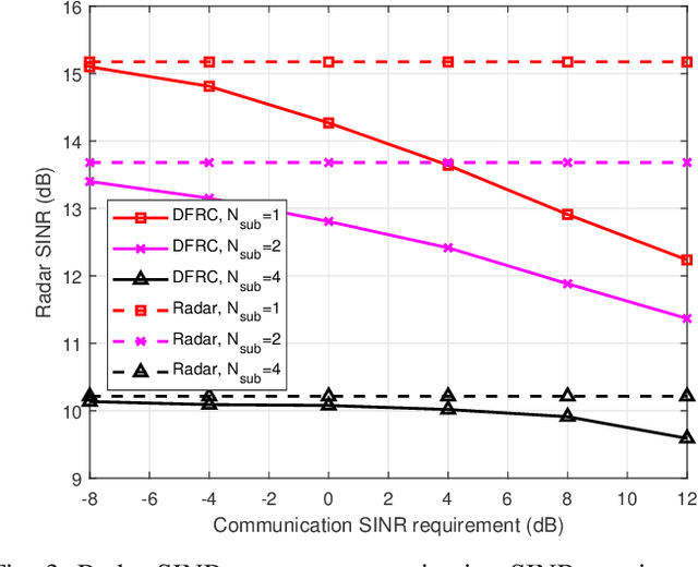 Figure 3 for Joint Beamforming Design in DFRC Systems for Wideband Sensing and OFDM Communications