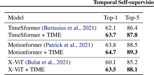 Figure 4 for Time Is MattEr: Temporal Self-supervision for Video Transformers