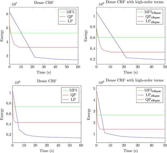 Figure 2 for Efficient Relaxations for Dense CRFs with Sparse Higher Order Potentials
