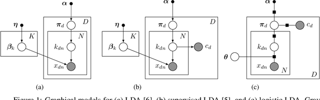 Figure 1 for Discriminative Topic Modeling with Logistic LDA
