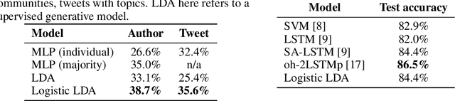 Figure 2 for Discriminative Topic Modeling with Logistic LDA