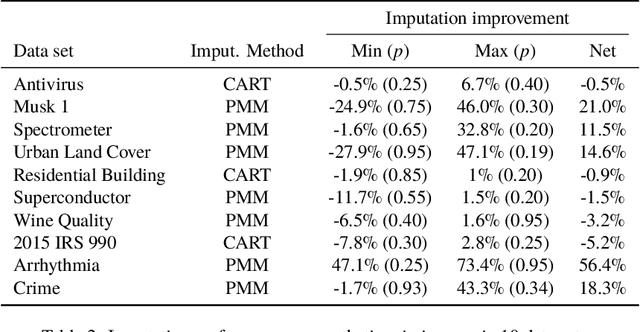 Figure 4 for UAFS: Uncertainty-Aware Feature Selection for Problems with Missing Data