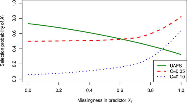 Figure 1 for UAFS: Uncertainty-Aware Feature Selection for Problems with Missing Data