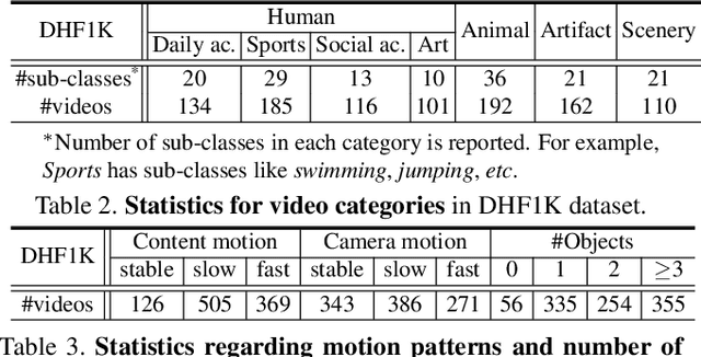 Figure 3 for Revisiting Video Saliency: A Large-scale Benchmark and a New Model