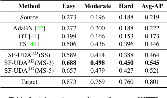 Figure 4 for SF-UDA$^{3D}$: Source-Free Unsupervised Domain Adaptation for LiDAR-Based 3D Object Detection