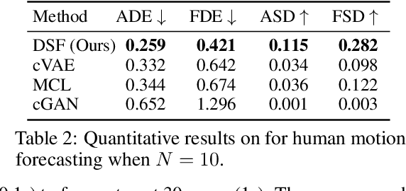 Figure 4 for Diverse Trajectory Forecasting with Determinantal Point Processes