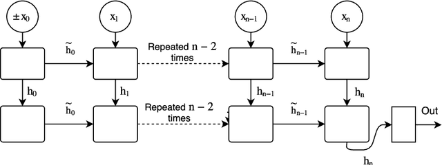 Figure 2 for Parallelizing Linear Recurrent Neural Nets Over Sequence Length