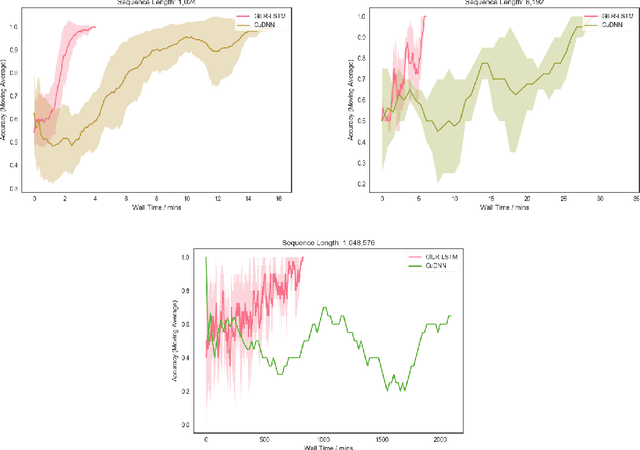 Figure 4 for Parallelizing Linear Recurrent Neural Nets Over Sequence Length