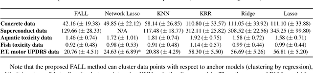 Figure 2 for Fast local linear regression with anchor regularization