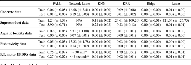 Figure 4 for Fast local linear regression with anchor regularization