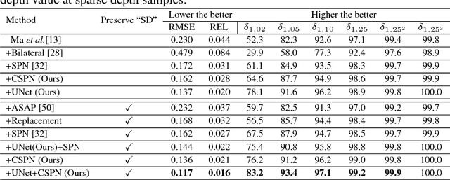 Figure 2 for Depth Estimation via Affinity Learned with Convolutional Spatial Propagation Network