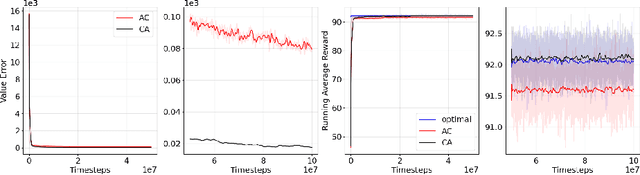 Figure 1 for Actor-Critic or Critic-Actor? A Tale of Two Time Scales