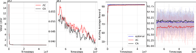 Figure 3 for Actor-Critic or Critic-Actor? A Tale of Two Time Scales