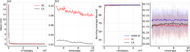 Figure 4 for Actor-Critic or Critic-Actor? A Tale of Two Time Scales