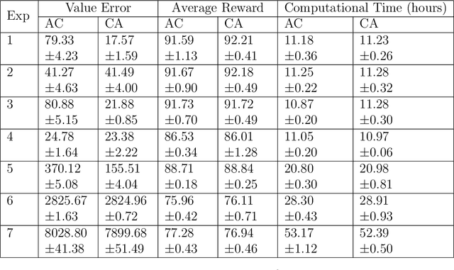 Figure 2 for Actor-Critic or Critic-Actor? A Tale of Two Time Scales