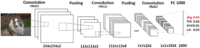Figure 1 for DeepTracker: Visualizing the Training Process of Convolutional Neural Networks