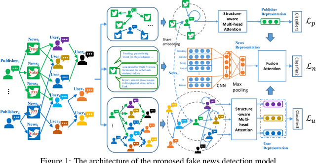 Figure 1 for Early Detection of Fake News by Utilizing the Credibility of News, Publishers, and Users Based on Weakly Supervised Learning