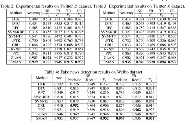 Figure 3 for Early Detection of Fake News by Utilizing the Credibility of News, Publishers, and Users Based on Weakly Supervised Learning