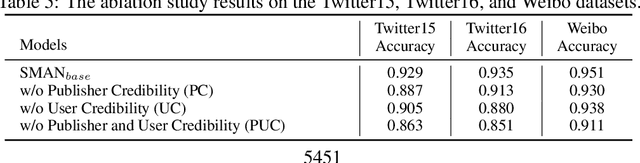 Figure 4 for Early Detection of Fake News by Utilizing the Credibility of News, Publishers, and Users Based on Weakly Supervised Learning