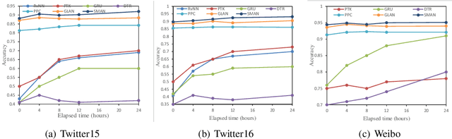 Figure 2 for Early Detection of Fake News by Utilizing the Credibility of News, Publishers, and Users Based on Weakly Supervised Learning