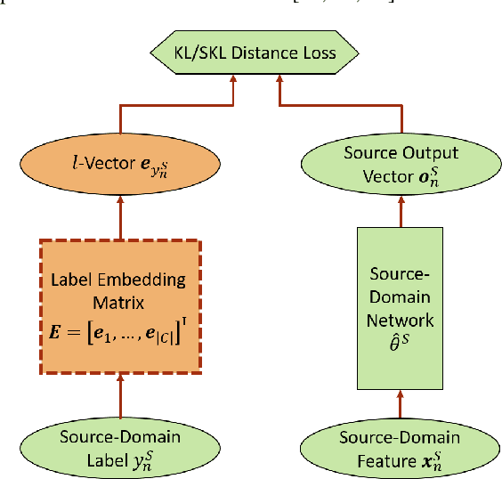 Figure 1 for L-Vector: Neural Label Embedding for Domain Adaptation