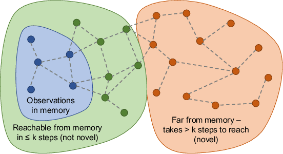 Figure 1 for Episodic Curiosity through Reachability