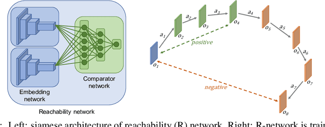 Figure 3 for Episodic Curiosity through Reachability