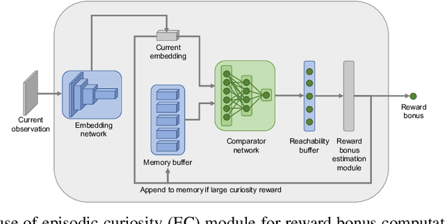 Figure 4 for Episodic Curiosity through Reachability