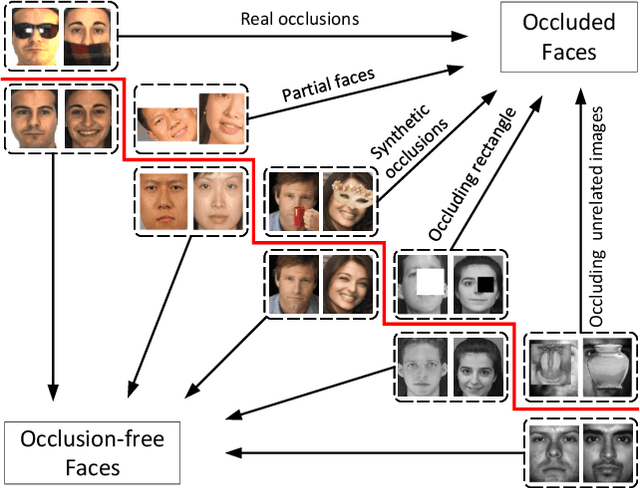 Figure 2 for A survey of face recognition techniques under occlusion