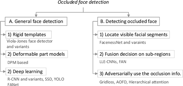 Figure 4 for A survey of face recognition techniques under occlusion