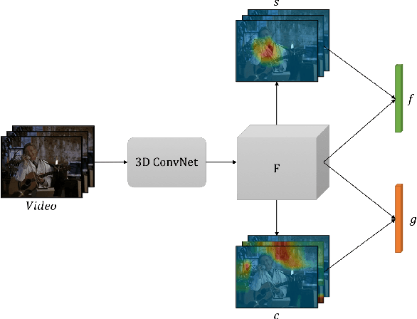 Figure 1 for Attentive Action and Context Factorization